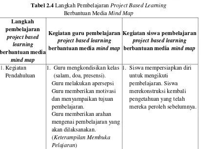Tabel 2.4 Langkah Pembelajaran Project Based Learning  