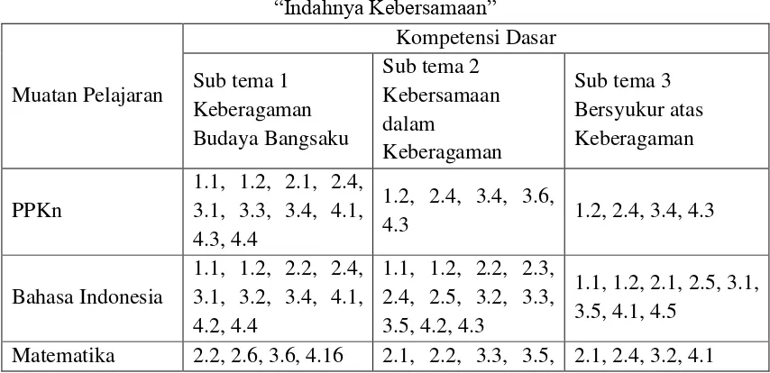 Tabel 2.3 Pemetaan Kompetensi Dasar setiap muatan pelajaran pada Tema 