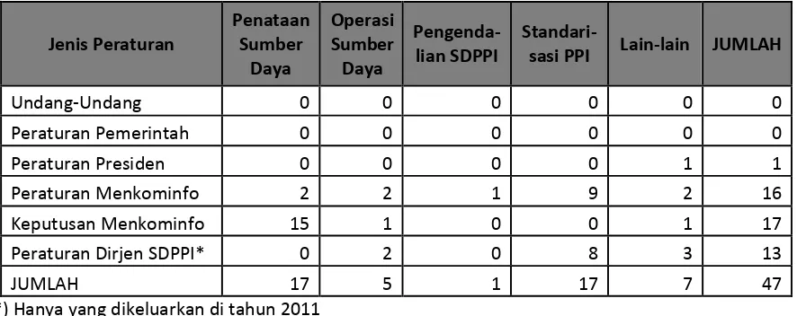 Tabel 4.4  Jumlah Regulasi menurut bidang dan jenis terkait SDPPI 2011‐semester 1‐2012 