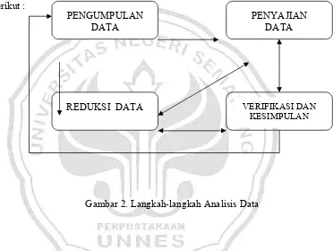 Gambar 2. Langkah-langkah Analisis Data 