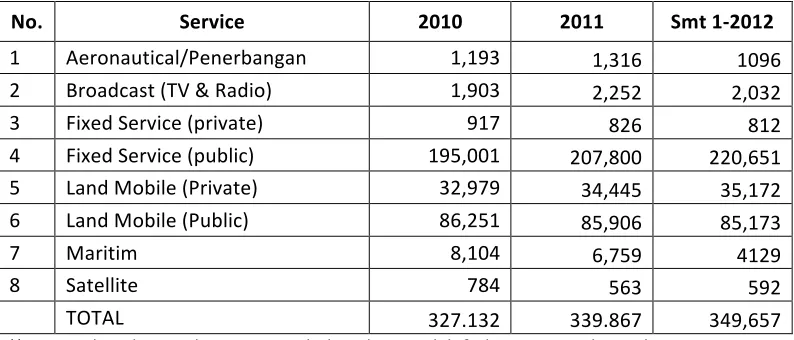 Tabel 6.4. Jumlah penggunaan kanal frekuensi menurut service 2010‐ semester 1‐2012 