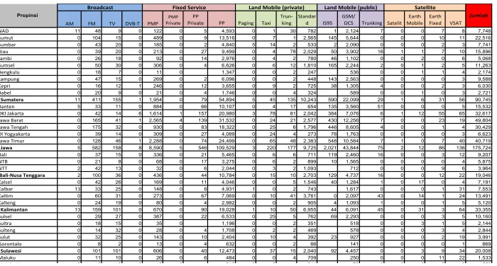 Tabel 6.5. Penggunaan Frekuensi menurut Propinsi, Service dan Subservice semester 1‐2012 (satuan : pemancar stasiun radio) 