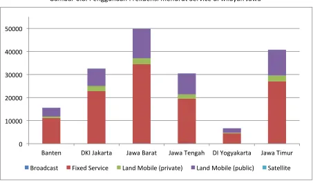 Gambar 6.8. Penggunaan Frekuensi menurut Service di wilayah Jawa 