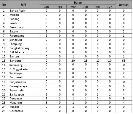 Tabel  7.2 Gangguan Frekuensi yang Ditemukan oleh UPT Monfrek Semester 1‐2012 