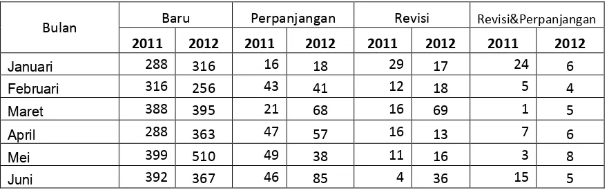 Tabel 8.3. Penerbitan sertifikat bulanan menurut jenis sertifikat semester 1 tahun 2011 dan 2012 