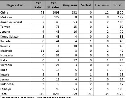 Tabel 8.4.  Komposisi sertifikat menurut jenis alatdanperangkat dan negara asal semester 1 ‐2012 