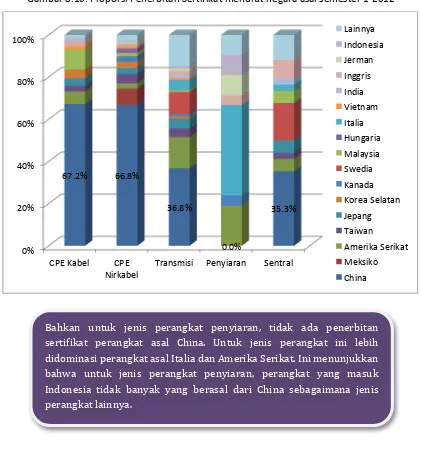 Gambar 8.10. Proporsi Penerbitan Sertifikat menurut negara asal semester 1‐2012 