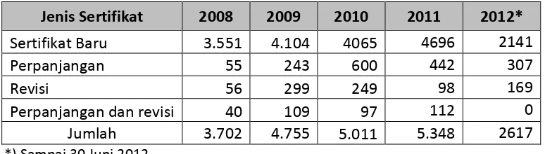 Tabel 8.1. Jumlah Penerbitan Sertifikat Untuk Masing‐Masing Jenis 2008– semester 1‐2012 