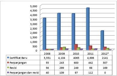 Gambar 8.2. Perbandingan Penerbitan Sertifikat pada semester 1 antara tahun 2010, 2011 dan 2012 