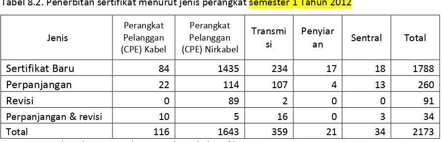 Tabel 8.2. Penerbitan sertifikat menurut jenis perangkat semester 1 Tahun 2012 