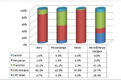 Gambar 8.5.PenerbitanSertifikatPerangkatantarasemester 1 tahun 2010, 2011 dan 2012 