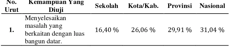 Tabel 1.1 Hasil UN Matematika SMP Kesatrian 2 Semarang Tahun 2011/2012 