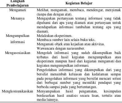 Tabel 2.1 Kegiatan Pembelajaran Melalui Pendekatan Saintifik 