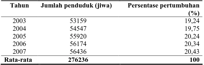 Tabel 4. Perkembangan Penduduk Kabupaten Wonogiri Tahun 2003-2007  