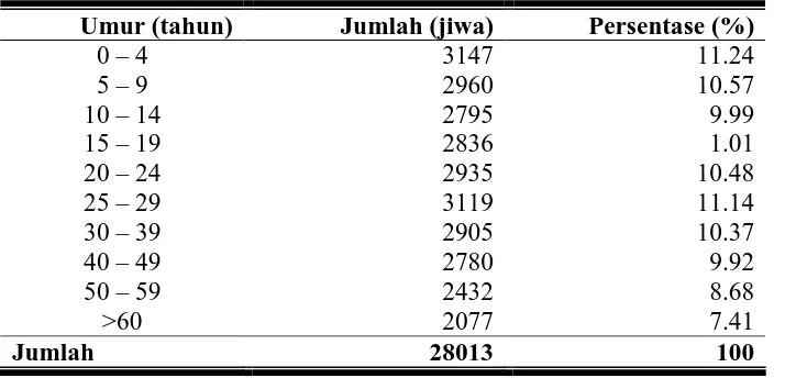 Tabel 6. Keadaan Penduduk Kabupaten Wonogiri Menurut Umur Tahun 2007  