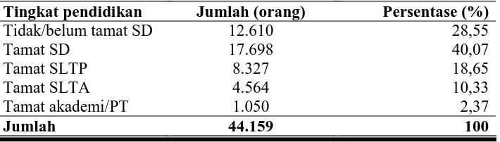 Tabel 7. Keadaan Penduduk Menurut Tingkat Pendidikan di Kabupaten Wonogiri Tahun 2007   