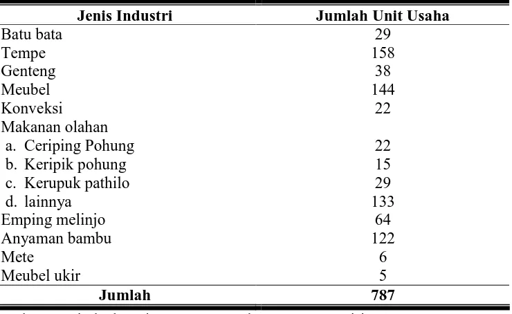 Tabel 9. Jumlah Unit Usaha Sektor Industri Menurut jenis Industri dan Jumlah Unit Usaha di Kecamatan Slogohimo Tahun 2007 