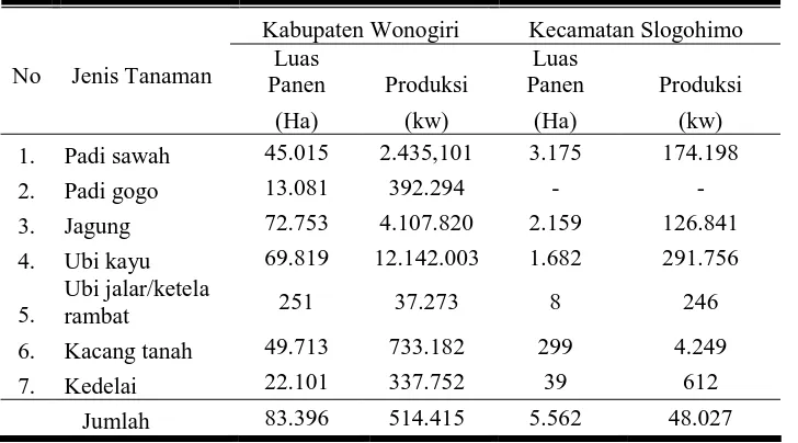 Tabel 11.  Luas Panen dan  Produksi  Ubi Kayu Pada Tahun 2003-2007 di Kecamatan Slogohimo dan Kabupaten Wonogiri Tahun 2007 