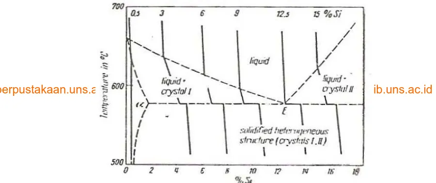 Gambar 2.3 Grafik temperatur liquidus-solidus paduan aluminium           (Altenpohl, 1982) 