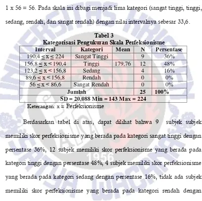 Kategorisasi Pengukuran Skala PerfeksionismeTabel 3   