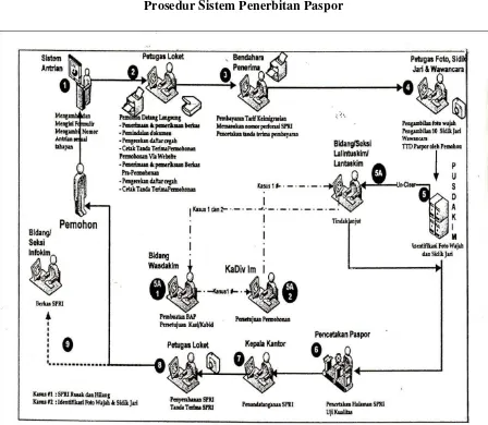 Gambar 5.1 Prosedur Sistem Penerbitan Paspor 