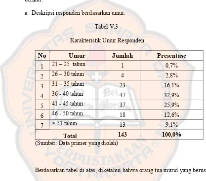 Tabel V.3 Karakteristik Umur Responden 