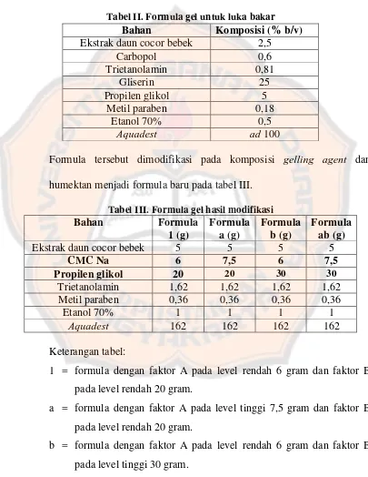 Tabel II. Formula gel untuk luka bakar 