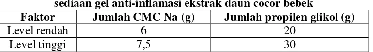 Tabel IV. Level rendah dan tinggi jumlah CMC Na dan propilen glikol pada 