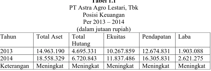 Tabel 1.1 PT Astra Agro Lestari, Tbk 