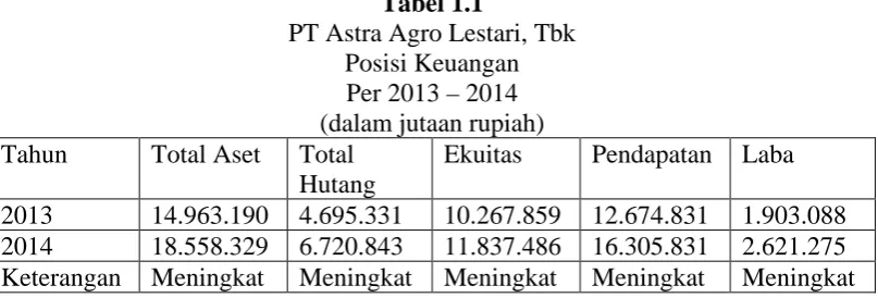 Tabel 1.1 PT Astra Agro Lestari, Tbk 