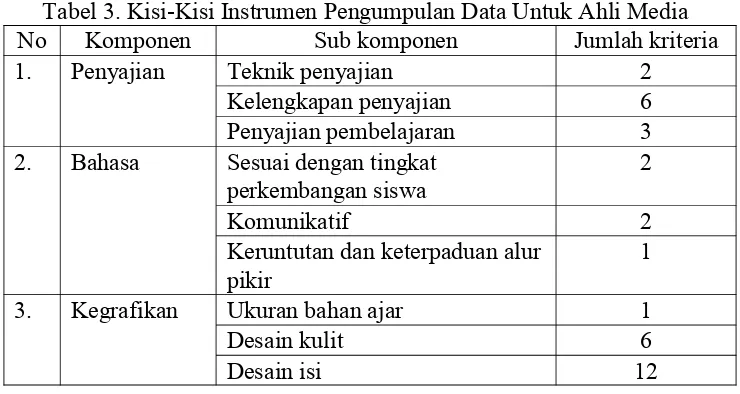 Tabel 4. Kisi-Kisi Instrumen Pengumpulan Data untuk Siswa