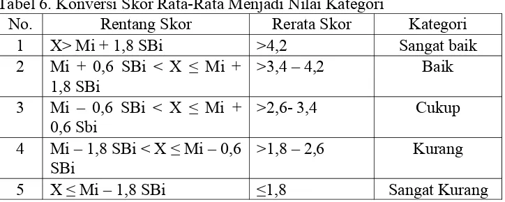 Tabel 6. Konversi Skor Rata-Rata Menjadi Nilai Kategori