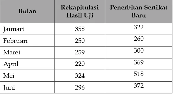 Tabel 9.4. Perbandingan antara RHU dengan Penerbitan Sertfikat Standard Semester 1‐2012 