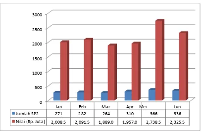 Gambar 9.5. Fluktuasi Jumlah dan Nilai Penerimaan SP2 Semester 1‐2012 