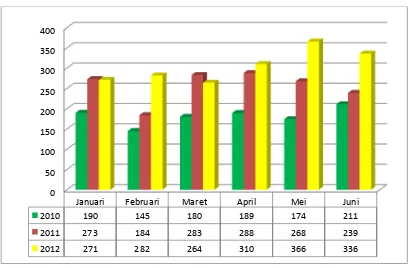 Gambar 9.6 Perbandingan Penerbitan SP2 per bulan semester 1 tahun 2010, 2011 dan 2012 