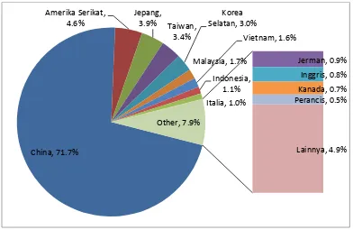 Gambar 9.7  Komposisi Penerbitan dari SP2 menurut Negara Asal  semester 1‐2012 