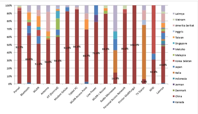 Gambar 9.4. Komposisi jumlah perangkat yang diuji menurut jenis perangkat dan negara asal semester 1‐2012 