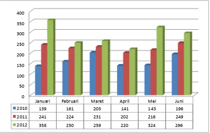 Gambar 9.1. Perbandingan jumlah perangkat yang diuji semester 1 Tahun 2010, 2011 dan 2012