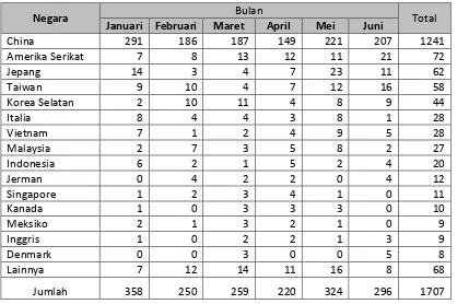 Tabel 9.1. Rekapitulasi Hasil Pengujian Perangkat menurut Negara Asal semester 1‐2012 
