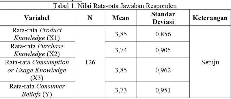 Tabel 1. Nilai Rata-rata Jawaban Responden