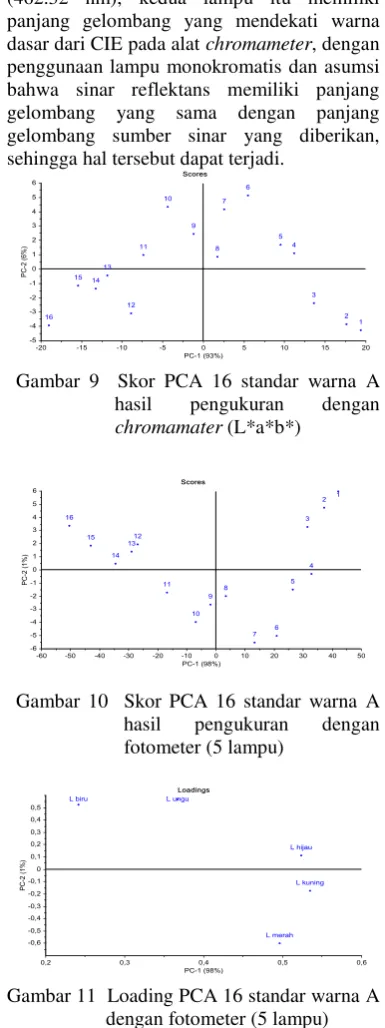 Gambar 10  Skor PCA 16 standar warna A 