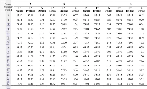 Tabel 3  Hasil prediksi nilai L* standar warna menggunakan teknik PLS 