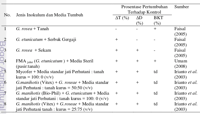 Tabel 3  Rekapitulasi pengaruh interaksi penggunaan FMA dan jenis-jenis media  