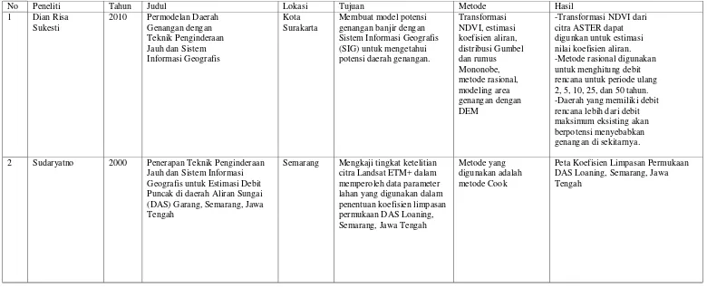 Tabel 1.4.  Perbandingan Antara Penelitian Sebelumnya Dengan Yang Dikerjakan Penulis  