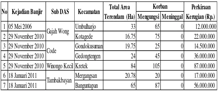 Tabel 1.2. Bencana Banjir, Korban, dan Kerugian,  DAS  Opak,Tahun Data : 2012 