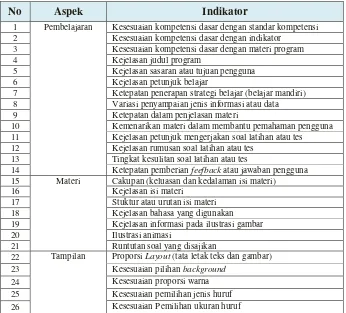 Tabel 1. Kriteria Multimedia Pembelajaran Interaktif menurut Estu Miyarso (2004: 19). 
