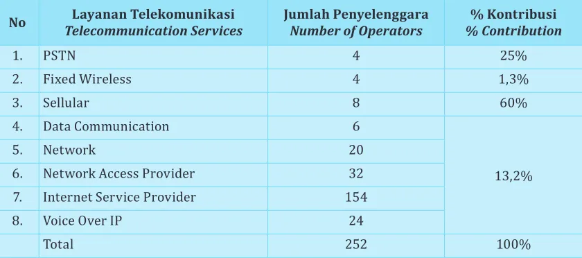 Tabel Penyelenggara Telekomunikasi wajib 