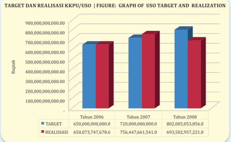 Gambar : Grafk Target dan Realsas KKPU/USO