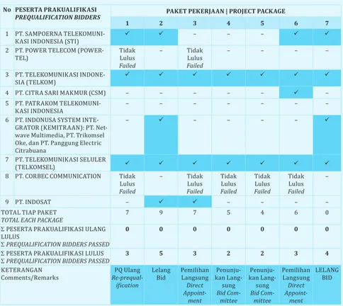 Tabel 2. Hasl Proses Prakualfkas Ulang | Table 2: Results of Re-qualification