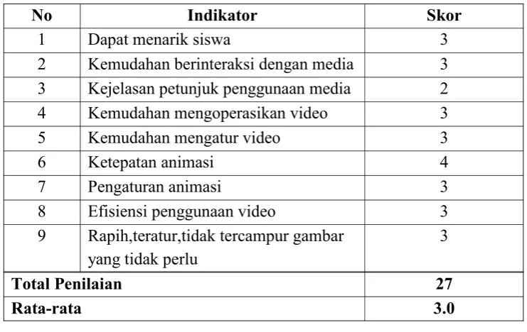 Tabel 6 . Data Penilaian Ahli Media